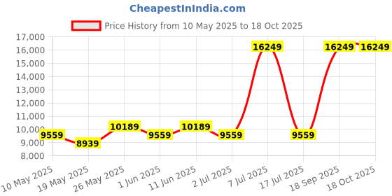 myntra.com USHA SHRIRAM Blue & White Orthopedic Quilted King Size Mattress usha shriram Price History Graph from 10 May 2025 to 18 Oct 2025