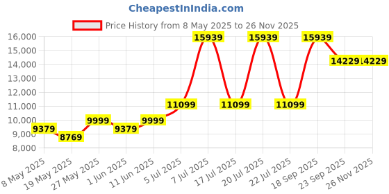 myntra.com USHA SHRIRAM Blue & White Orthopedic Quilted King Size Mattress usha shriram Price History Graph from 8 May 2025 to 24 Nov 2025