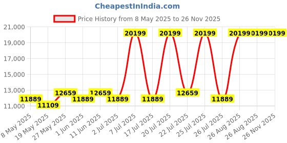 myntra.com USHA SHRIRAM Blue & White Orthopedic Quilted King Size Mattress usha shriram Price History Graph from 8 May 2025 to 25 Nov 2025