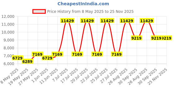 myntra.com USHA SHRIRAM Blue & White Orthopedic Quilted King Size Mattress usha shriram Price History Graph from 8 May 2025 to 25 Nov 2025