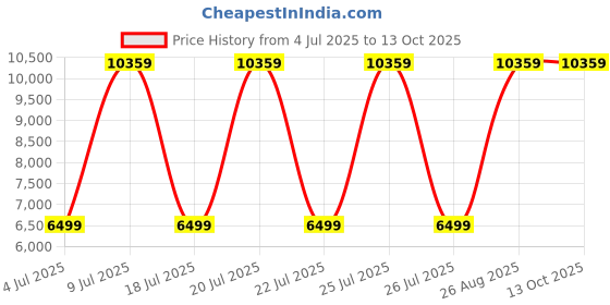 myntra.com USHA SHRIRAM Blue & White Orthopedic Quilted King Size Mattress usha shriram Price History Graph from 4 Jul 2025 to 13 Oct 2025