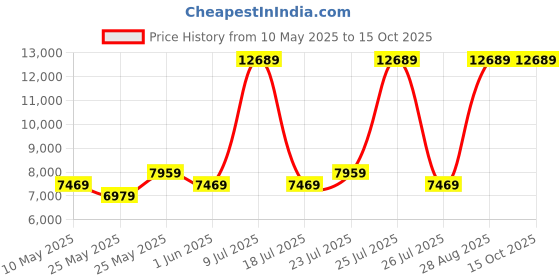 myntra.com USHA SHRIRAM Blue & White Orthopedic Quilted King Size Mattress usha shriram Price History Graph from 10 May 2025 to 14 Oct 2025