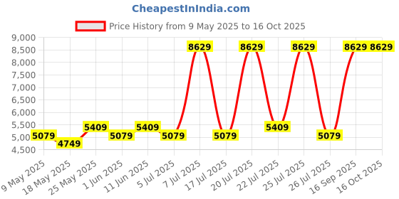 myntra.com USHA SHRIRAM Blue & White Orthopedic Quilted Queen Size Mattress usha shriram Price History Graph from 9 May 2025 to 16 Oct 2025