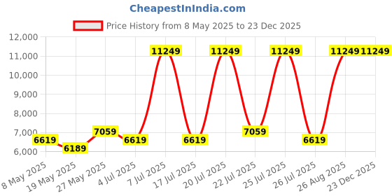 myntra.com USHA SHRIRAM Blue & White Orthopedic Quilted Queen Size Mattress usha shriram Price History Graph from 8 May 2025 to 23 Dec 2025