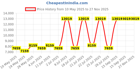 myntra.com USHA SHRIRAM Blue & White Orthopedic Quilted Queen Size Mattress usha shriram Price History Graph from 10 May 2025 to 27 Nov 2025
