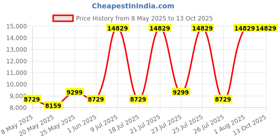myntra.com USHA SHRIRAM Blue & White Orthopedic Quilted Queen Size Mattress usha shriram Price History Graph from 8 May 2025 to 12 Oct 2025