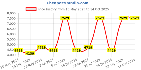 myntra.com USHA SHRIRAM Blue & White Orthopedic Quilted Single Size Mattress usha shriram Price History Graph from 10 May 2025 to 13 Oct 2025
