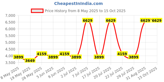 myntra.com USHA SHRIRAM Blue & White Orthopedic Quilted Single Size Mattress usha shriram Price History Graph from 8 May 2025 to 15 Oct 2025