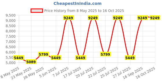 myntra.com USHA SHRIRAM Blue & White Orthopedic Quilted Single Size Mattress usha shriram Price History Graph from 8 May 2025 to 15 Oct 2025