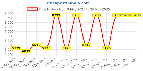 myntra.com USHA SHRIRAM Blue & white Orthopedic Quilted Single Size Mattress usha shriram Price History Graph from 8 May 2025 to 26 Nov 2025