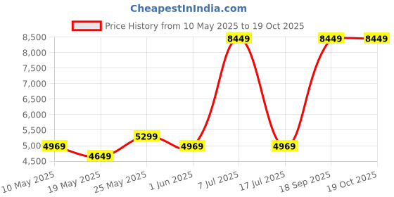 myntra.com USHA SHRIRAM Blue & White Orthopedic Quilted Single Size Mattress usha shriram Price History Graph from 10 May 2025 to 17 Oct 2025