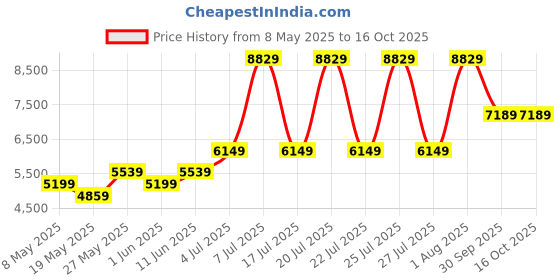 myntra.com USHA SHRIRAM Blue & White Orthopedic Quilted Single Size Mattress usha shriram Price History Graph from 8 May 2025 to 16 Oct 2025