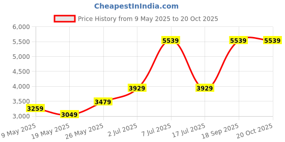myntra.com USHA SHRIRAM Blue & White Orthopedic Quilted Single Size Mattress usha shriram Price History Graph from 9 May 2025 to 17 Oct 2025
