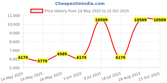 myntra.com USHA SHRIRAM Blue & White Orthopedic Quilted Single Size Mattress usha shriram Price History Graph from 14 May 2025 to 15 Oct 2025
