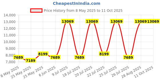myntra.com USHA SHRIRAM Blue & white Orthopedic Quilted Single Size Mattress usha shriram Price History Graph from 8 May 2025 to 11 Oct 2025
