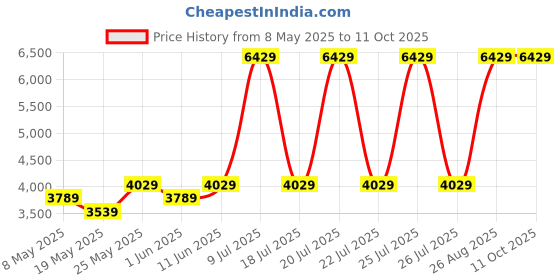 myntra.com USHA SHRIRAM Blue & White Orthopedic Quilted Single Size Mattress usha shriram Price History Graph from 8 May 2025 to 10 Oct 2025