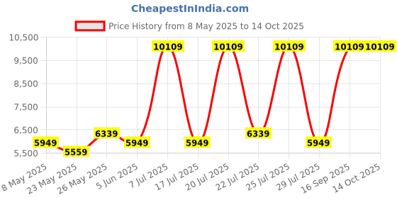 myntra.com USHA SHRIRAM Blue & White Quilted Cotton Master With NFF Tech Single Size Mattress usha shriram Price History Graph from 8 May 2025 to 13 Oct 2025