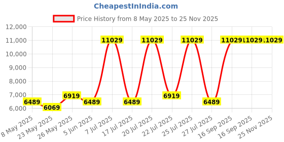 myntra.com USHA SHRIRAM Blue & White Quilted Cotton Orthopedic Single Size Mattress usha shriram Price History Graph from 8 May 2025 to 24 Nov 2025