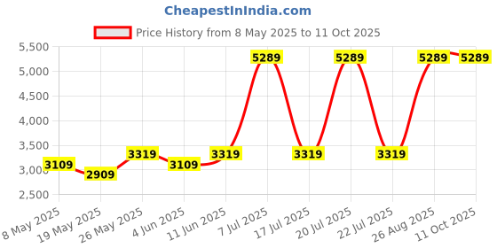myntra.com USHA SHRIRAM Blue & White Quilted Orthopedic Single Size Mattress usha shriram Price History Graph from 8 May 2025 to 11 Oct 2025