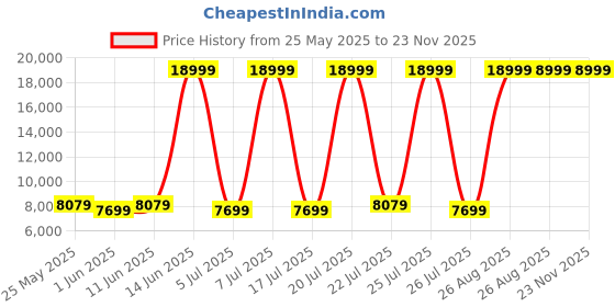 myntra.com USHA SHRIRAM Brown 2 Seater Anti-Dust Mite & Anti-Sag Double Foam Fold Out Sofa Cum Bed usha shriram Price History Graph from 25 May 2025 to 22 Nov 2025