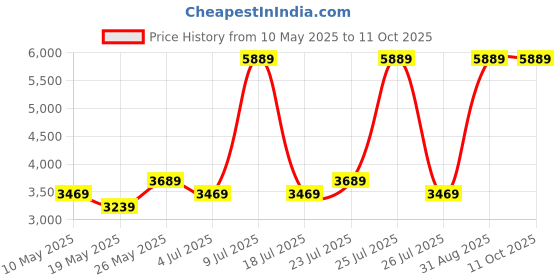 myntra.com USHA SHRIRAM Essentio Maroon Quilted 3 Fold Reversible Travel Single Size Mattress usha shriram Price History Graph from 10 May 2025 to 10 Oct 2025
