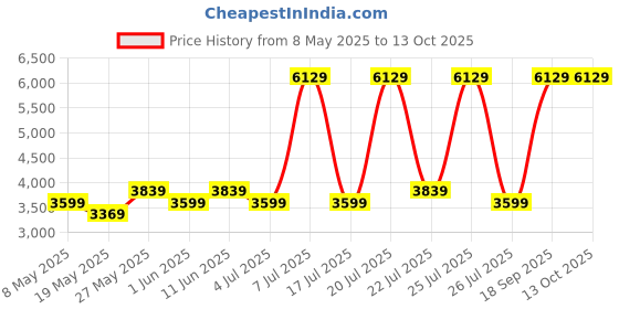 myntra.com USHA SHRIRAM Essentio Maroon Quilted 3 Fold Reversible Travel Single Size Mattress usha shriram Price History Graph from 8 May 2025 to 13 Oct 2025