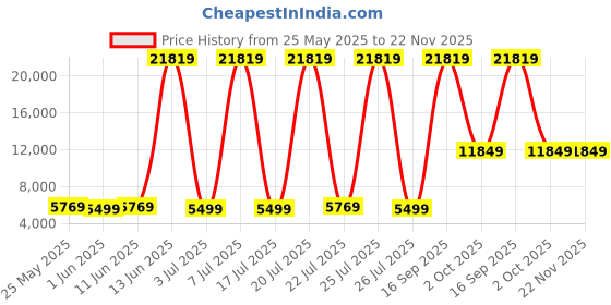 myntra.com USHA SHRIRAM Grey 1 Seater Anti-Dust Mite & Anti-Sag Double Foam Fold Out Sofa Cum Bed usha shriram Price History Graph from 25 May 2025 to 22 Nov 2025