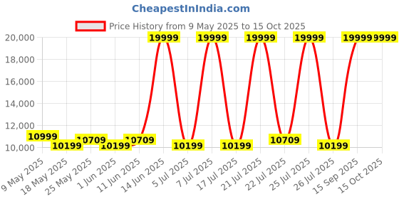 myntra.com USHA SHRIRAM Grey 3 Seater Anti-Dust Mite & Anti-Sag Double Foam Fold Out Sofa Cum Bed usha shriram Price History Graph from 9 May 2025 to 15 Oct 2025
