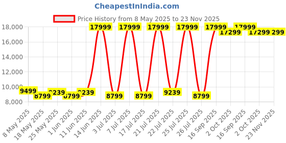myntra.com USHA SHRIRAM Grey 3 Seater Anti-Dust Mite & Anti-Sag Double Foam Fold Out Sofa Cum Bed usha shriram Price History Graph from 8 May 2025 to 22 Nov 2025