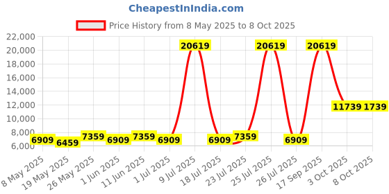 myntra.com USHA SHRIRAM Grey 7-Zone Dual-Hard and Soft Orthopedic Quilted Double Size Mattress usha shriram Price History Graph from 8 May 2025 to 8 Oct 2025