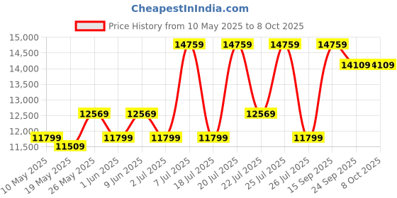 myntra.com USHA SHRIRAM Grey 7-Zone Dual-Hard and Soft Orthopedic Quilted King Size Mattress usha shriram Price History Graph from 10 May 2025 to 7 Oct 2025