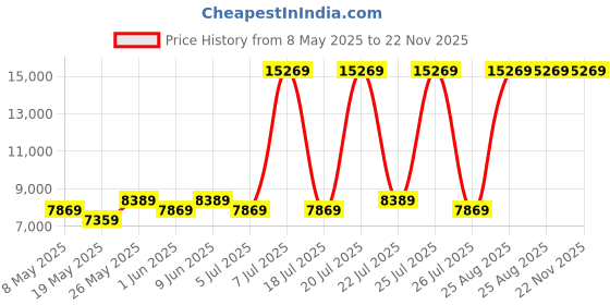 myntra.com USHA SHRIRAM Grey 7-Zone Dual-Hard and Soft Orthopedic Quilted Single Size Mattress usha shriram Price History Graph from 8 May 2025 to 22 Nov 2025