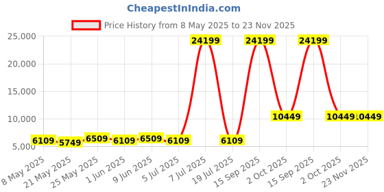 myntra.com USHA SHRIRAM Grey 7-Zone Dual-Hard Quilted Orthopedic SingleMattress usha shriram Price History Graph from 8 May 2025 to 22 Nov 2025