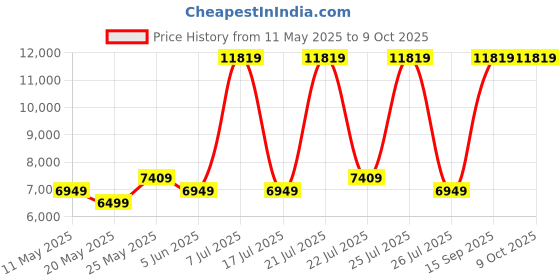 myntra.com USHA SHRIRAM Grey 7-Zone With Posture Contour Orthopedic Quilted Single Size Mattress usha shriram Price History Graph from 11 May 2025 to 8 Oct 2025