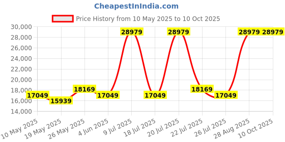myntra.com USHA SHRIRAM Grey 7-Zone With Posture Contour Tech Orthopedic Quilted King Size Mattress usha shriram Price History Graph from 10 May 2025 to 9 Oct 2025