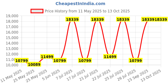 myntra.com USHA SHRIRAM Grey 7-Zone With Posture Contour Tech Orthopedic Quilted Queen Size Mattress usha shriram Price History Graph from 11 May 2025 to 13 Oct 2025