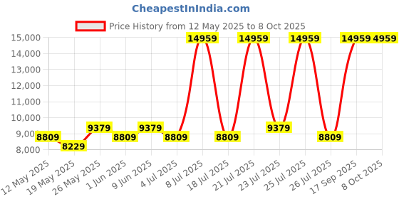 myntra.com USHA SHRIRAM Grey 7-Zone With Posture Contour Tech Orthopedic Quilted Single Size Mattress usha shriram Price History Graph from 12 May 2025 to 7 Oct 2025