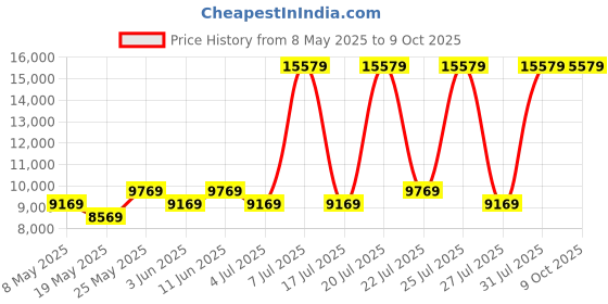 myntra.com USHA SHRIRAM Grey 7-Zone With Posture Contour Tech Orthopedic Quilted Single Size Mattress usha shriram Price History Graph from 8 May 2025 to 9 Oct 2025