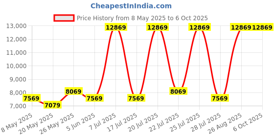 myntra.com USHA SHRIRAM Grey 7-Zone With Posture Contour Tech Orthopedic Quilted Single Size Mattress usha shriram Price History Graph from 8 May 2025 to 6 Oct 2025