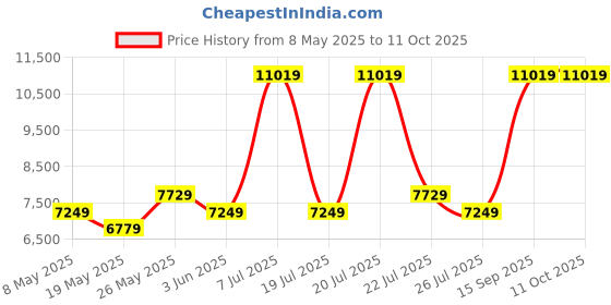 myntra.com USHA SHRIRAM Grey & White 7-Zone Dual-Hard and Soft Orthopedic Quilted Double Mattress usha shriram Price History Graph from 8 May 2025 to 11 Oct 2025