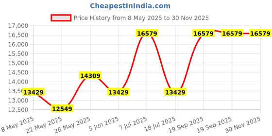 myntra.com USHA SHRIRAM Grey & White 7-Zone Dual-Hard & Soft Orthopedic Quilted King Size Mattress usha shriram Price History Graph from 8 May 2025 to 30 Nov 2025