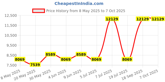 myntra.com USHA SHRIRAM Grey & White 7-Zone Dual-Hard and Soft Orthopedic Quilted King Size Mattress usha shriram Price History Graph from 8 May 2025 to 6 Oct 2025
