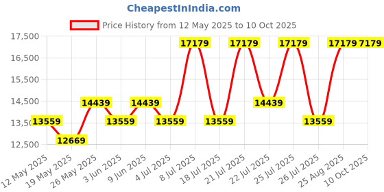 myntra.com USHA SHRIRAM Grey & White 7-Zone Dual-Hard and Soft Orthopedic Quilted King Size Mattress usha shriram Price History Graph from 12 May 2025 to 10 Oct 2025