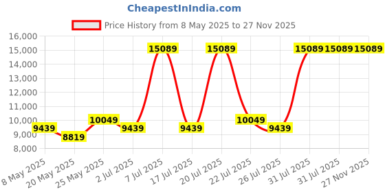 myntra.com USHA SHRIRAM Grey & White 7-Zone Dual-Hard and Soft Orthopedic Quilted King Size Mattress usha shriram Price History Graph from 8 May 2025 to 26 Nov 2025