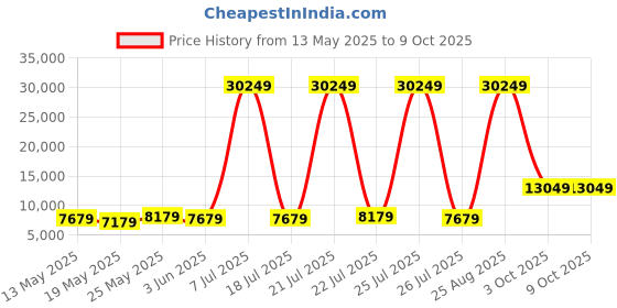 myntra.com USHA SHRIRAM Grey & White 7-Zone Dual-Hard & Soft Orthopedic Quilted King Size Mattress usha shriram Price History Graph from 13 May 2025 to 8 Oct 2025