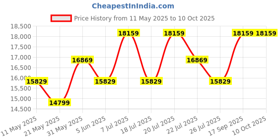 myntra.com USHA SHRIRAM Grey & White 7-Zone Dual-Hard & Soft Orthopedic Quilted King Size Mattress usha shriram Price History Graph from 11 May 2025 to 9 Oct 2025