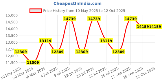 myntra.com USHA SHRIRAM Grey & White 7-Zone Dual-Hard and Soft Orthopedic Quilted King Size Mattress usha shriram Price History Graph from 10 May 2025 to 12 Oct 2025