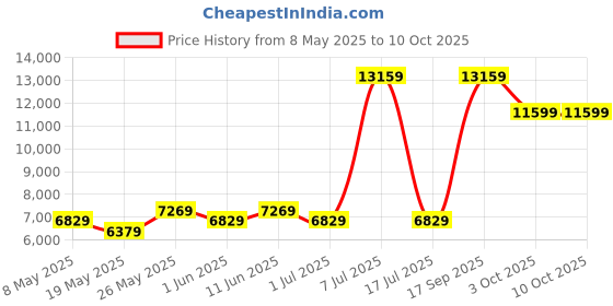 myntra.com USHA SHRIRAM Grey & White 7-Zone Dual-Hard and Soft Orthopedic Quilted Queen Size Mattress usha shriram Price History Graph from 8 May 2025 to 10 Oct 2025