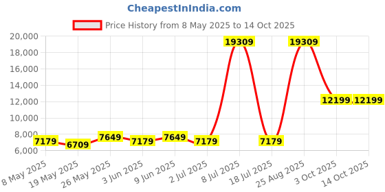 myntra.com USHA SHRIRAM Grey & White 7-Zone Dual-Hard and Soft Orthopedic Quilted Queen Size Mattress usha shriram Price History Graph from 8 May 2025 to 14 Oct 2025