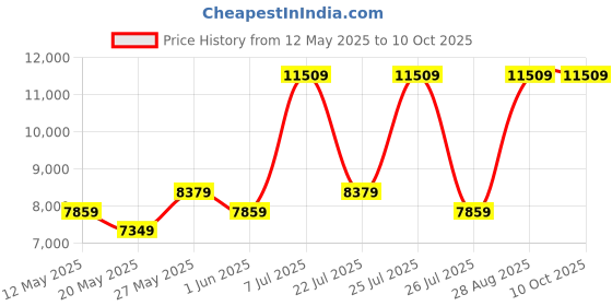 myntra.com USHA SHRIRAM Grey & White 7-Zone Dual-Hard & Soft Orthopedic Quilted Queen Size Mattress usha shriram Price History Graph from 12 May 2025 to 10 Oct 2025